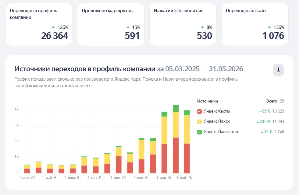 Кабинет Я.Бизнеса VR-арены: 26 364 переходов в профиль (+126%), 1 076 переходов на сайт (+136%) за 15 месяцев работы