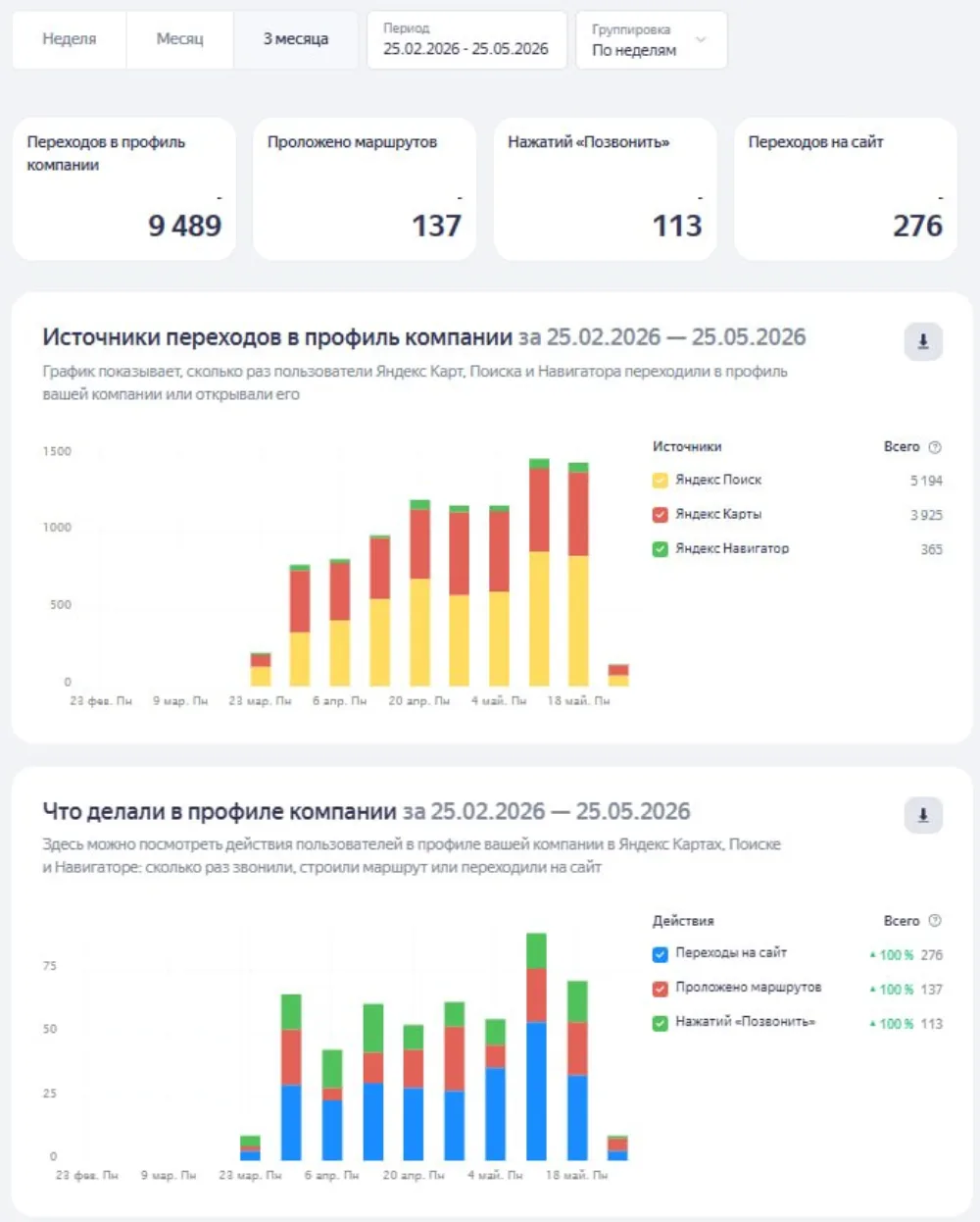 Статистика Я.Карт VR-арены за 3 месяца — 9 489 переходов в профиль, 137 построений маршрутов, 113 нажатий «Позвонить», 276 переходов на сайт